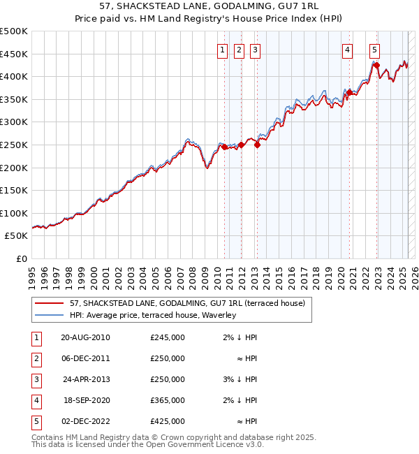 57, SHACKSTEAD LANE, GODALMING, GU7 1RL: Price paid vs HM Land Registry's House Price Index