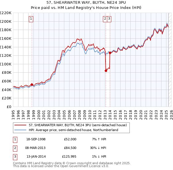 57, SHEARWATER WAY, BLYTH, NE24 3PU: Price paid vs HM Land Registry's House Price Index