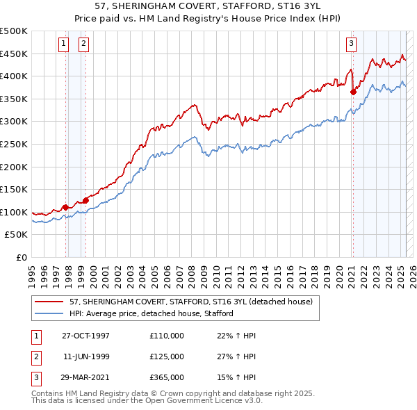 57, SHERINGHAM COVERT, STAFFORD, ST16 3YL: Price paid vs HM Land Registry's House Price Index