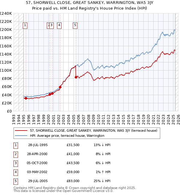 57, SHORWELL CLOSE, GREAT SANKEY, WARRINGTON, WA5 3JY: Price paid vs HM Land Registry's House Price Index
