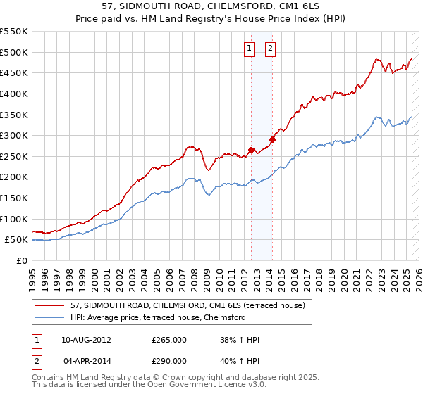 57, SIDMOUTH ROAD, CHELMSFORD, CM1 6LS: Price paid vs HM Land Registry's House Price Index