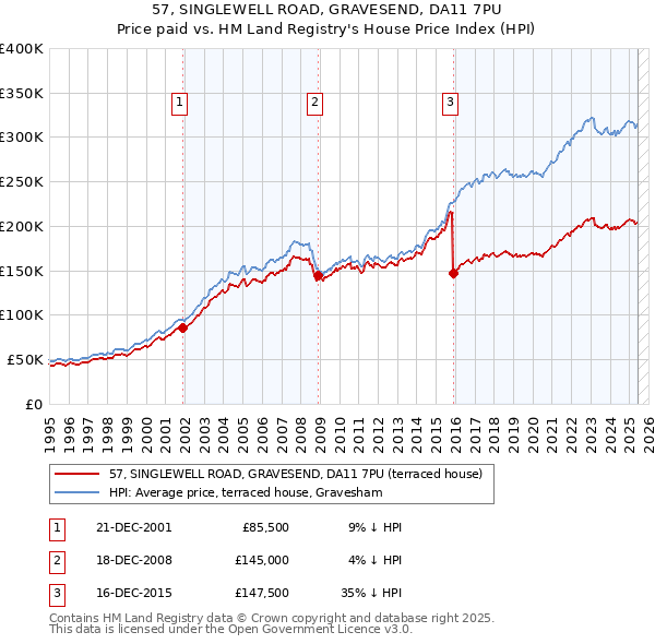 57, SINGLEWELL ROAD, GRAVESEND, DA11 7PU: Price paid vs HM Land Registry's House Price Index
