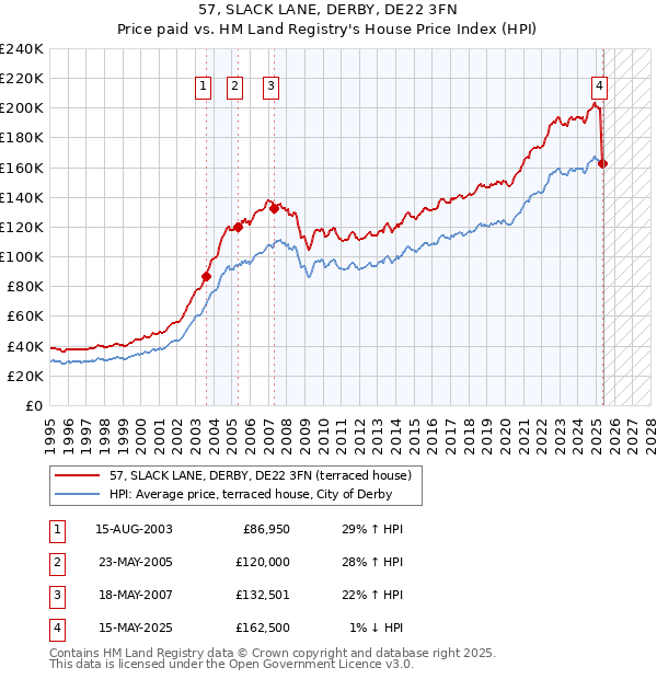 57, SLACK LANE, DERBY, DE22 3FN: Price paid vs HM Land Registry's House Price Index