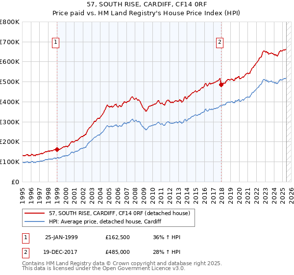 57, SOUTH RISE, CARDIFF, CF14 0RF: Price paid vs HM Land Registry's House Price Index