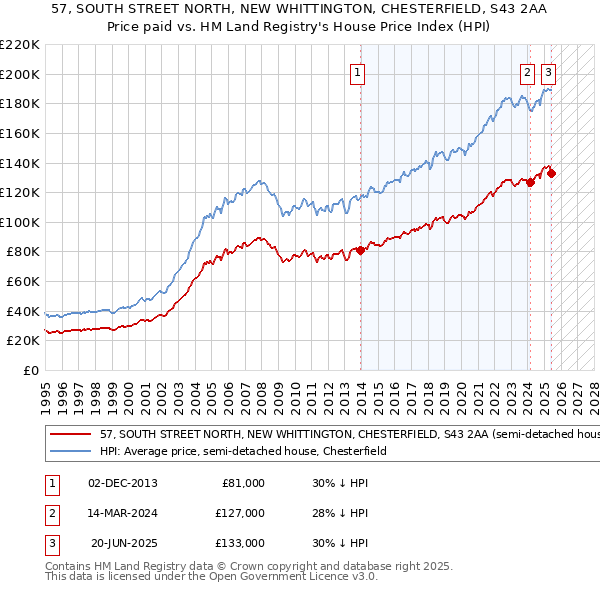 57, SOUTH STREET NORTH, NEW WHITTINGTON, CHESTERFIELD, S43 2AA: Price paid vs HM Land Registry's House Price Index