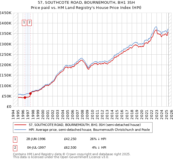 57, SOUTHCOTE ROAD, BOURNEMOUTH, BH1 3SH: Price paid vs HM Land Registry's House Price Index