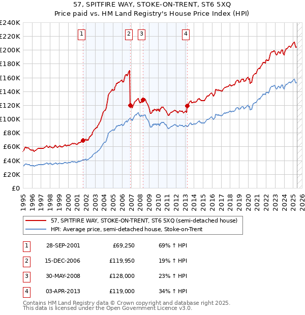 57, SPITFIRE WAY, STOKE-ON-TRENT, ST6 5XQ: Price paid vs HM Land Registry's House Price Index