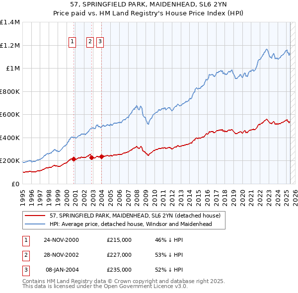 57, SPRINGFIELD PARK, MAIDENHEAD, SL6 2YN: Price paid vs HM Land Registry's House Price Index