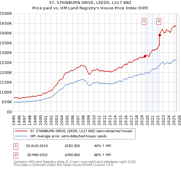 57, STAINBURN DRIVE, LEEDS, LS17 6NZ: Price paid vs HM Land Registry's House Price Index
