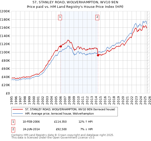 57, STANLEY ROAD, WOLVERHAMPTON, WV10 9EN: Price paid vs HM Land Registry's House Price Index