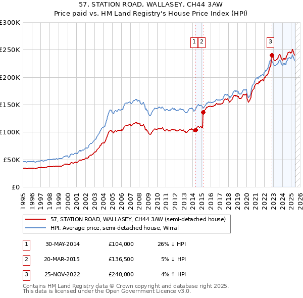 57, STATION ROAD, WALLASEY, CH44 3AW: Price paid vs HM Land Registry's House Price Index