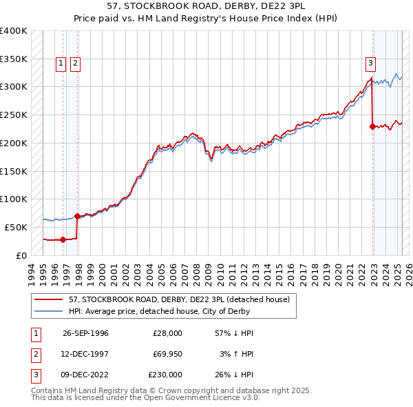 57, STOCKBROOK ROAD, DERBY, DE22 3PL: Price paid vs HM Land Registry's House Price Index