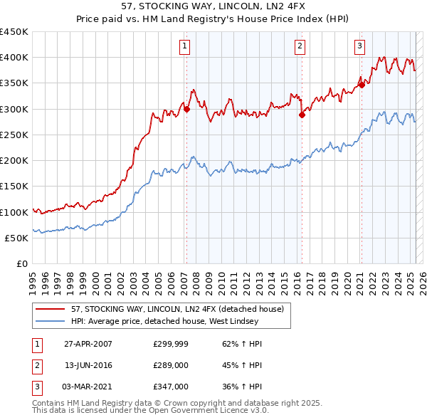 57, STOCKING WAY, LINCOLN, LN2 4FX: Price paid vs HM Land Registry's House Price Index