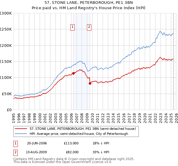 57, STONE LANE, PETERBOROUGH, PE1 3BN: Price paid vs HM Land Registry's House Price Index
