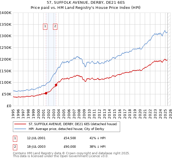 57, SUFFOLK AVENUE, DERBY, DE21 6ES: Price paid vs HM Land Registry's House Price Index