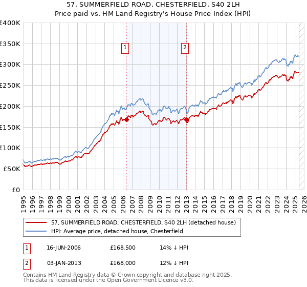 57, SUMMERFIELD ROAD, CHESTERFIELD, S40 2LH: Price paid vs HM Land Registry's House Price Index