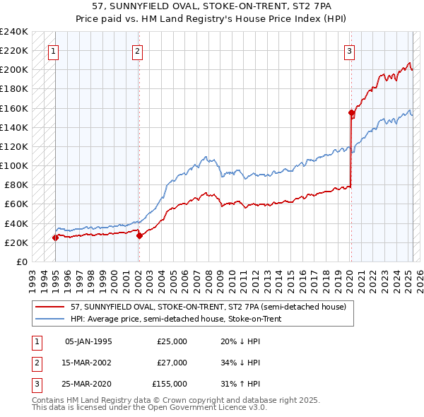 57, SUNNYFIELD OVAL, STOKE-ON-TRENT, ST2 7PA: Price paid vs HM Land Registry's House Price Index