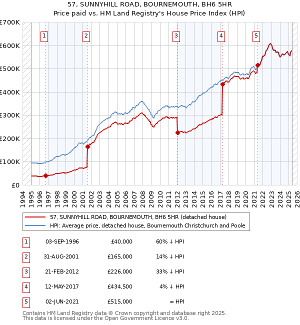 57, SUNNYHILL ROAD, BOURNEMOUTH, BH6 5HR: Price paid vs HM Land Registry's House Price Index