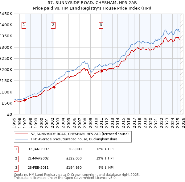 57, SUNNYSIDE ROAD, CHESHAM, HP5 2AR: Price paid vs HM Land Registry's House Price Index