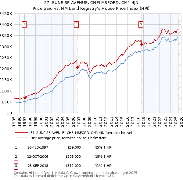 57, SUNRISE AVENUE, CHELMSFORD, CM1 4JN: Price paid vs HM Land Registry's House Price Index