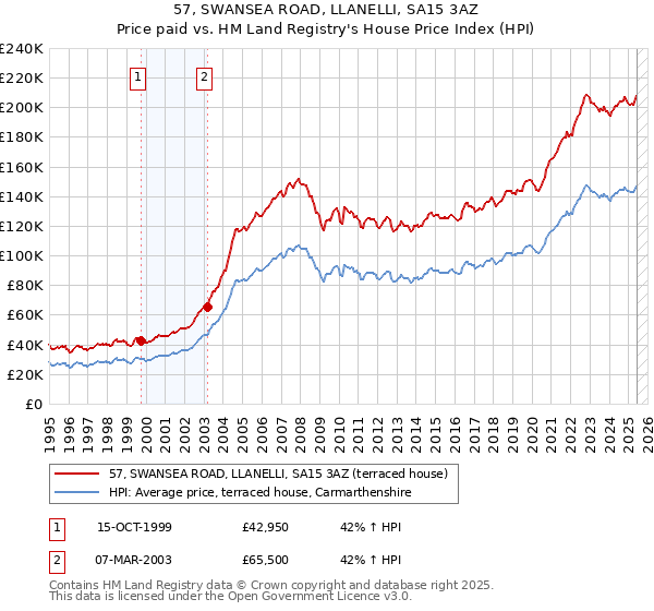 57, SWANSEA ROAD, LLANELLI, SA15 3AZ: Price paid vs HM Land Registry's House Price Index