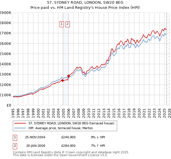 57, SYDNEY ROAD, LONDON, SW20 8EG: Price paid vs HM Land Registry's House Price Index