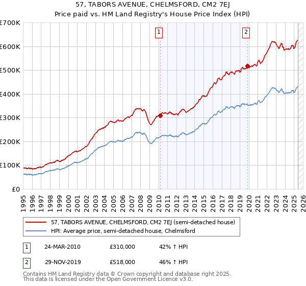 57, TABORS AVENUE, CHELMSFORD, CM2 7EJ: Price paid vs HM Land Registry's House Price Index