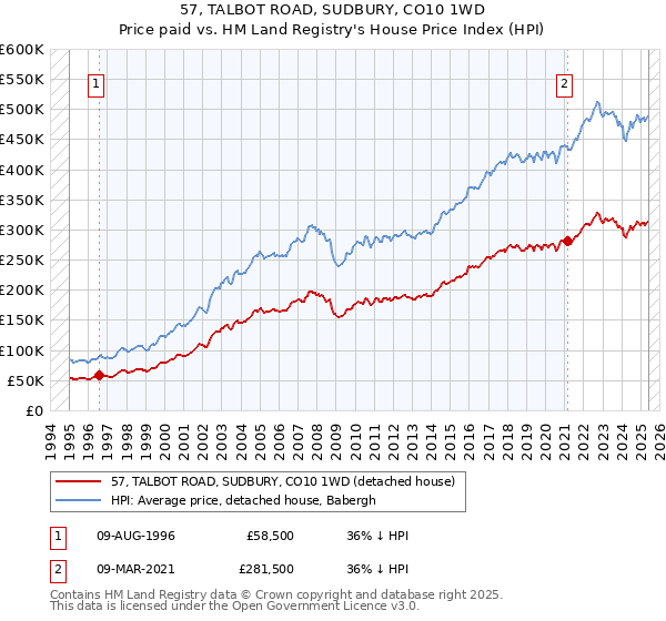 57, TALBOT ROAD, SUDBURY, CO10 1WD: Price paid vs HM Land Registry's House Price Index