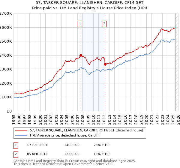 57, TASKER SQUARE, LLANISHEN, CARDIFF, CF14 5ET: Price paid vs HM Land Registry's House Price Index