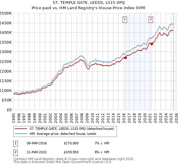 57, TEMPLE GATE, LEEDS, LS15 0PQ: Price paid vs HM Land Registry's House Price Index