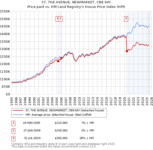 57, THE AVENUE, NEWMARKET, CB8 9AY: Price paid vs HM Land Registry's House Price Index