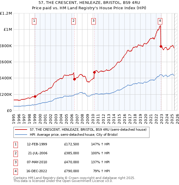 57, THE CRESCENT, HENLEAZE, BRISTOL, BS9 4RU: Price paid vs HM Land Registry's House Price Index