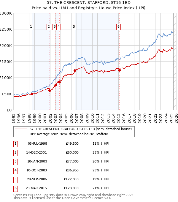 57, THE CRESCENT, STAFFORD, ST16 1ED: Price paid vs HM Land Registry's House Price Index