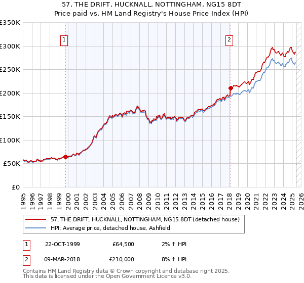 57, THE DRIFT, HUCKNALL, NOTTINGHAM, NG15 8DT: Price paid vs HM Land Registry's House Price Index