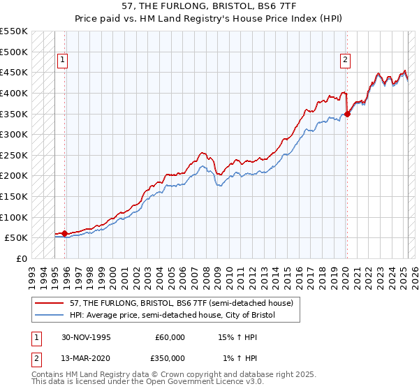 57, THE FURLONG, BRISTOL, BS6 7TF: Price paid vs HM Land Registry's House Price Index