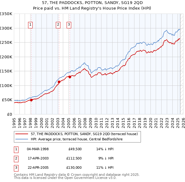 57, THE PADDOCKS, POTTON, SANDY, SG19 2QD: Price paid vs HM Land Registry's House Price Index