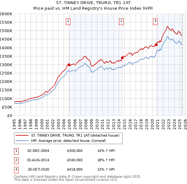 57, TINNEY DRIVE, TRURO, TR1 1AT: Price paid vs HM Land Registry's House Price Index