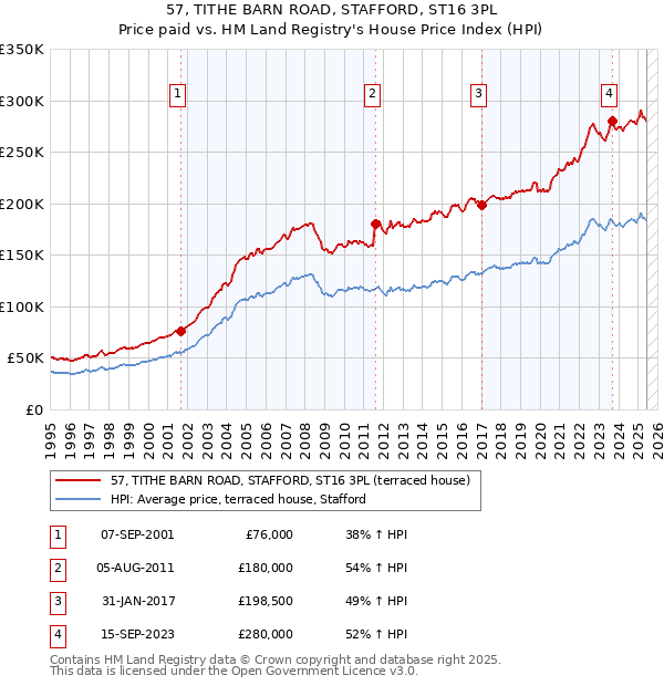 57, TITHE BARN ROAD, STAFFORD, ST16 3PL: Price paid vs HM Land Registry's House Price Index