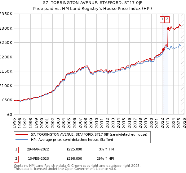 57, TORRINGTON AVENUE, STAFFORD, ST17 0JF: Price paid vs HM Land Registry's House Price Index