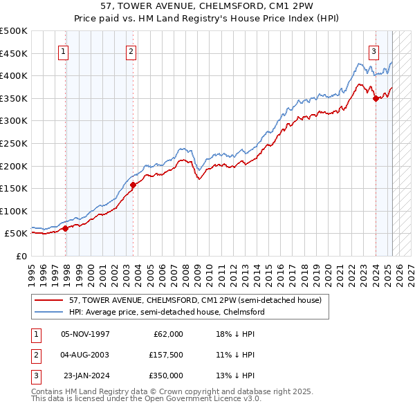 57, TOWER AVENUE, CHELMSFORD, CM1 2PW: Price paid vs HM Land Registry's House Price Index
