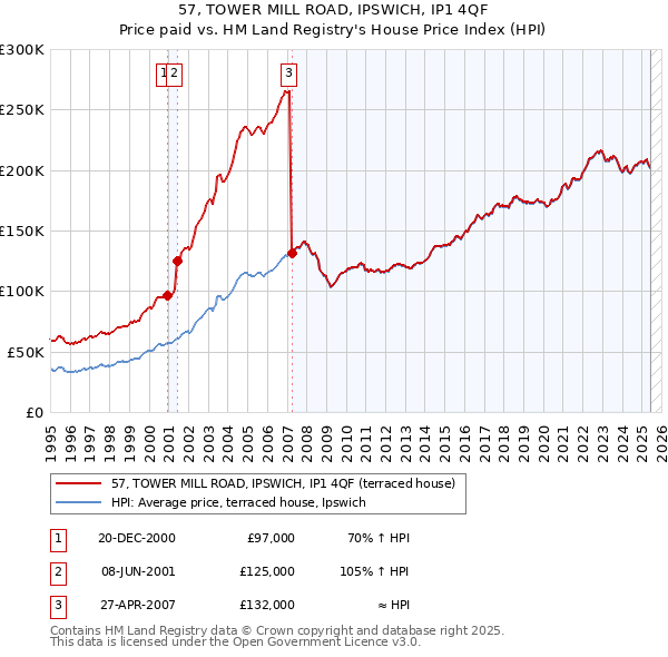 57, TOWER MILL ROAD, IPSWICH, IP1 4QF: Price paid vs HM Land Registry's House Price Index