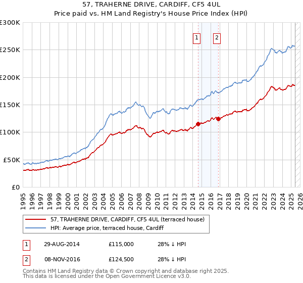 57, TRAHERNE DRIVE, CARDIFF, CF5 4UL: Price paid vs HM Land Registry's House Price Index