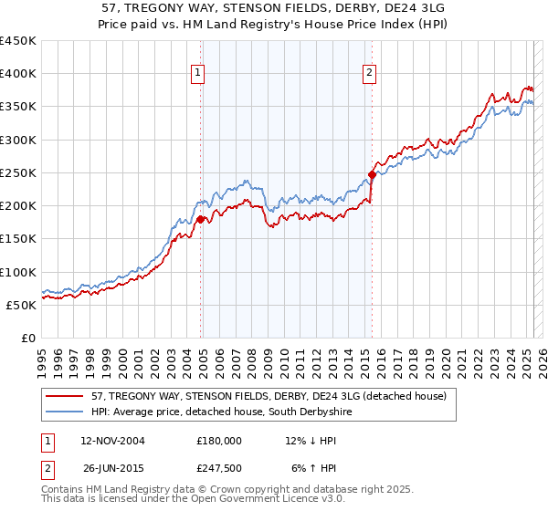 57, TREGONY WAY, STENSON FIELDS, DERBY, DE24 3LG: Price paid vs HM Land Registry's House Price Index