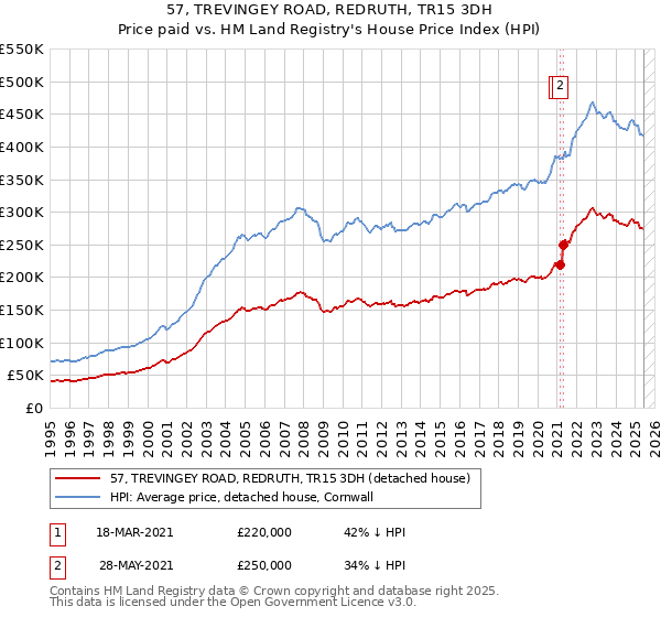 57, TREVINGEY ROAD, REDRUTH, TR15 3DH: Price paid vs HM Land Registry's House Price Index