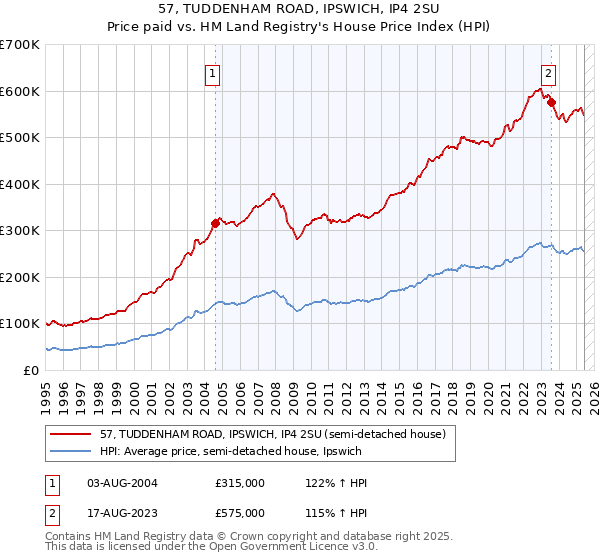 57, TUDDENHAM ROAD, IPSWICH, IP4 2SU: Price paid vs HM Land Registry's House Price Index