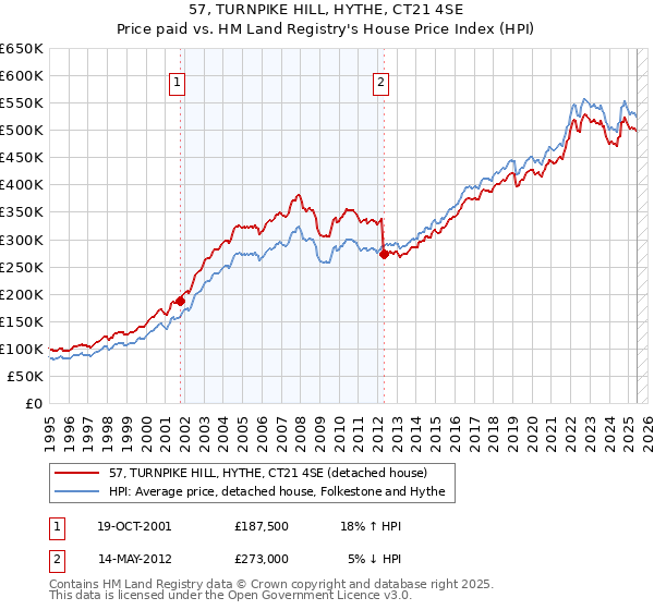 57, TURNPIKE HILL, HYTHE, CT21 4SE: Price paid vs HM Land Registry's House Price Index