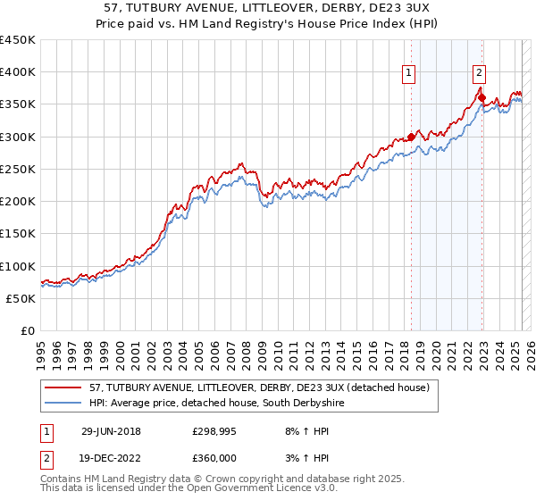 57, TUTBURY AVENUE, LITTLEOVER, DERBY, DE23 3UX: Price paid vs HM Land Registry's House Price Index