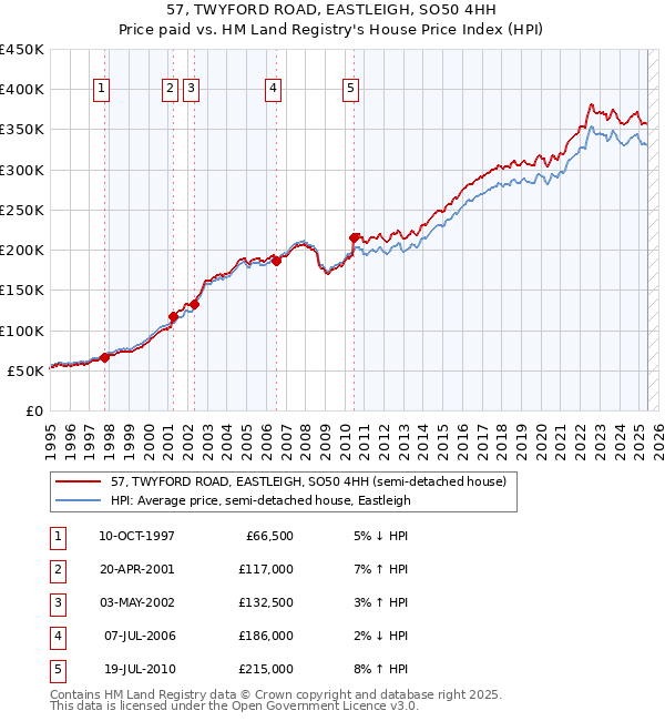 57, TWYFORD ROAD, EASTLEIGH, SO50 4HH: Price paid vs HM Land Registry's House Price Index