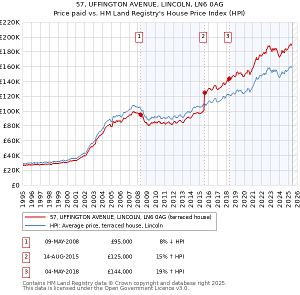 57, UFFINGTON AVENUE, LINCOLN, LN6 0AG: Price paid vs HM Land Registry's House Price Index