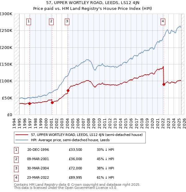 57, UPPER WORTLEY ROAD, LEEDS, LS12 4JN: Price paid vs HM Land Registry's House Price Index